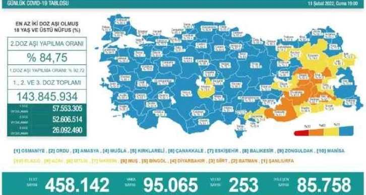 Son 24 saatte korona virüsten 253 kişi hayatını kaybetti