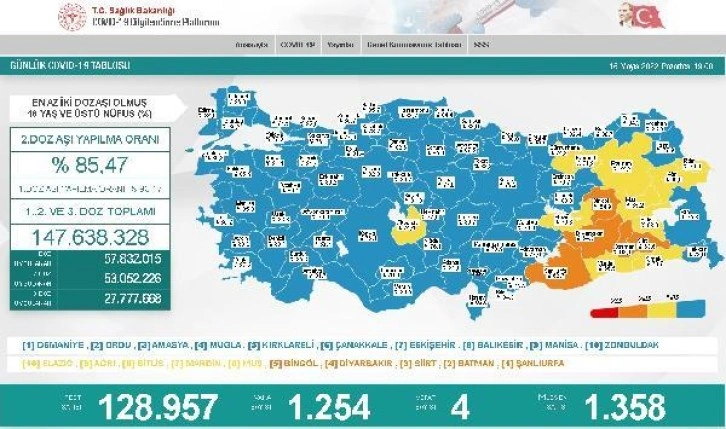 Son dakika haber! Koronavirüs salgınında günlük vaka sayısı 1254 oldu