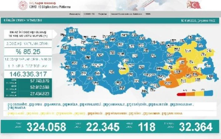 Son dakika haber! Koronavirüs salgınında günlük vaka sayısı 22 bin 345 oldu