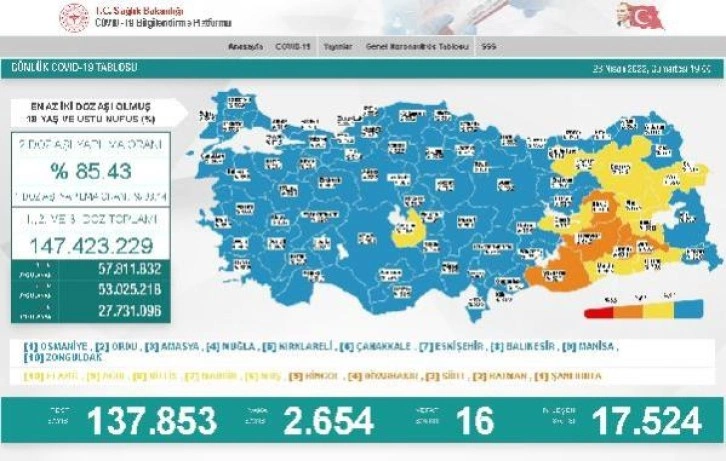 Son dakika haber: Koronavirüs salgınında günlük vaka sayısı 2 bin 654 oldu