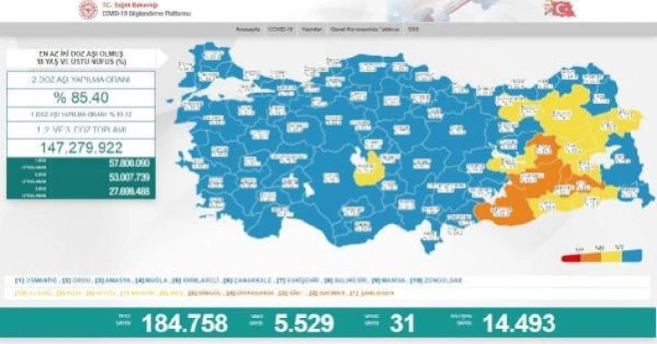 Son dakika haber: Koronavirüs salgınında günlük vaka sayısı 5 bin 529 oldu