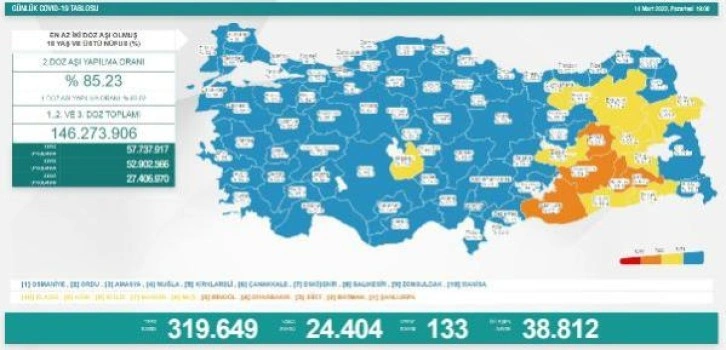 Son dakika! Koronavirüs salgınında günlük vaka sayısı 24 bin 404 oldu