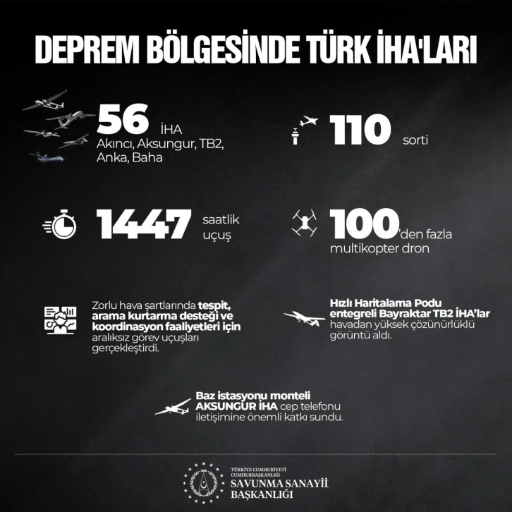 SSB: “Deprem bölgesinde 56 Türk İHA’ları aralıksız görev yapıyor”
