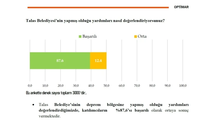 Talas, Başkan Yalçın ve çalışmalarından memnun
