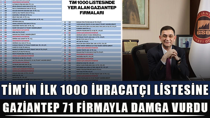 TİM'in ilk 1000 ihracatçı listesine Gaziantep 71 firmayla damga vurdu