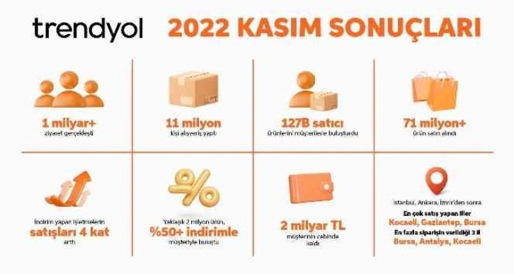 Trendyol, kasım kampanyası sonuçlarını açıkladı