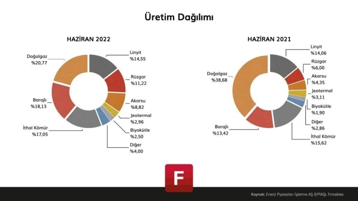 Yenilenebilir enerjinin payı artıyor
