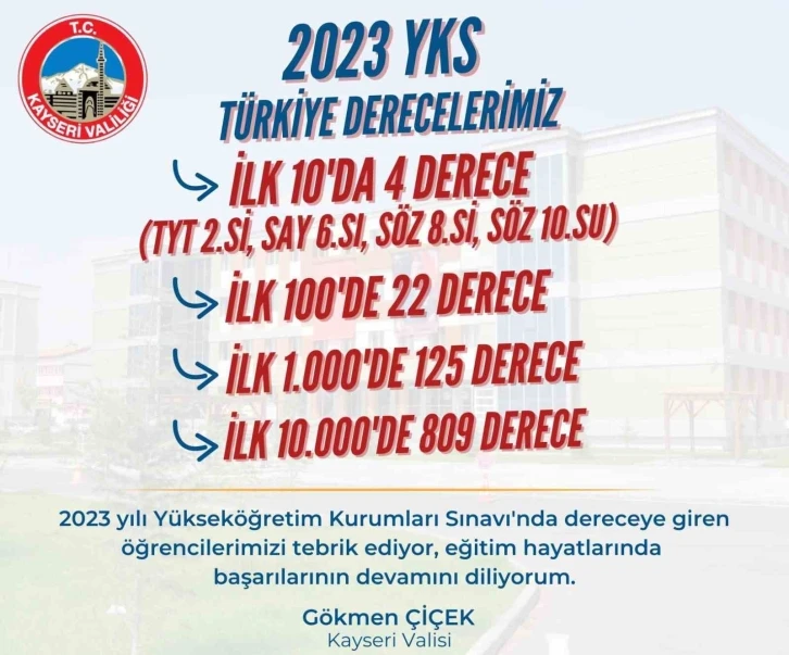 YKS’de büyük başarı: 960 öğrenci dereceye girdi
