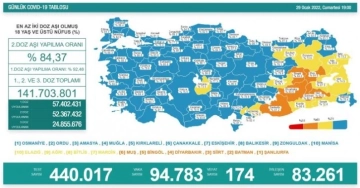 29 Ocak koronavirüs tablosu açıklandı!