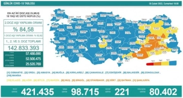 5 Şubat koronavirüs tablosu açıklandı!