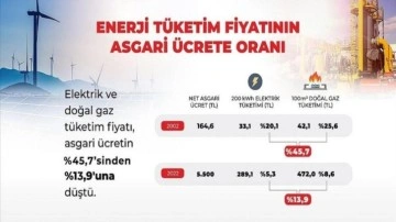 Asgari ücrette enerji giderlerinin payı yüzde 13,9'a geriledi