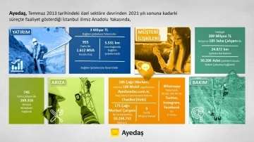 Ayedaş, İstanbul’a 8 yılda 3 milyar liralık yatırım yaptı
