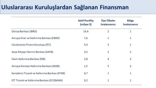 Bakan Şimşek: “Dünya Bankası’ndan sağlanan finansman 5 milyar dolara ulaşarak, bir yıl içinde temin ettiğimiz en yüksek miktar oldu”
