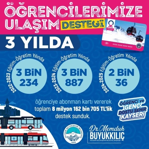 Büyükşehirin öğrencilere ulaşım desteği 9 milyon TL’ye ulaştı
