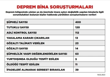 Deprem soruşturmasında tutuklu sayısı 120’ye yükseldi
