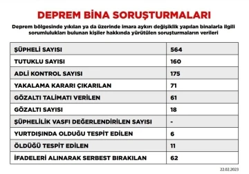 Deprem soruşturmasında tutuklu sayısı 160’a yükseldi
