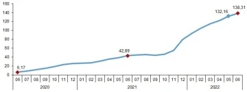 Enflasyon haziranda yüzde 78,6’ya çıktı
