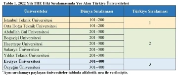 Erciyes Üniversitesi’nin THE 2022 Yılı Etki Sıralamasındaki Başarısı
