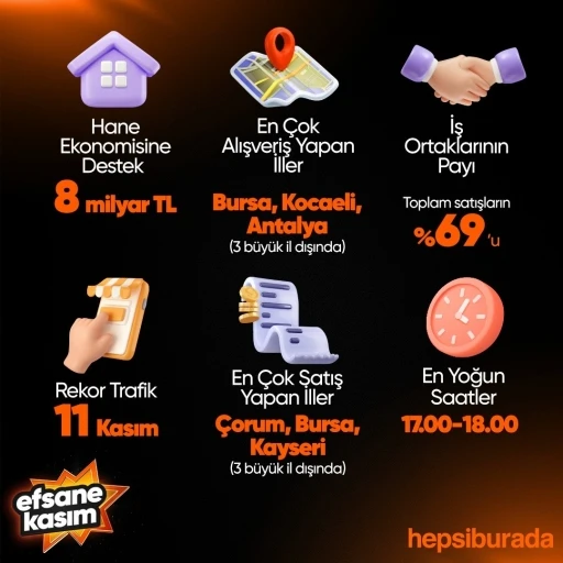 Hepsiburada’da ‘Efsane Kasım’da saniyede 12 ürün satıldı
