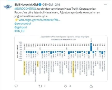 İstanbul Havalimanı Ağustos ayını Avrupa’nın zirvesinde tamamladı
