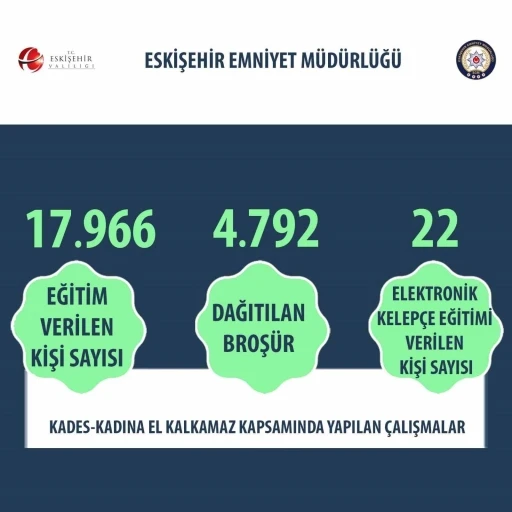 Kadına şiddetle mücadele çerçevesinde 17 bin 966 kişiye eğitim verildi
