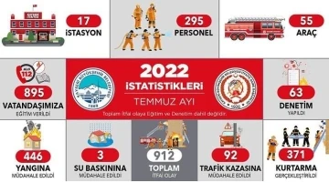 Kayseri itfaiyesi Temmuz’da 912 olaya müdahale etti
