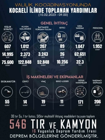 Kocaeli’den deprem bölgesine 35 milyon 695 bin 130 TL yardım
