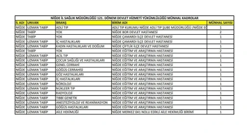 Niğde’ye 19 yeni doktor atandı
