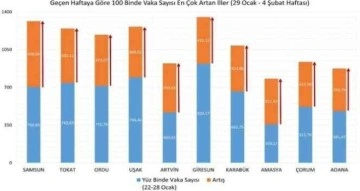 Samsun korona virüs vaka artışında Türkiye’de zirvede