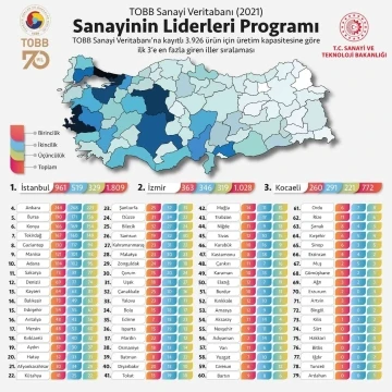 Sanayinin liderleri açıklandı... Adana ilk 10’da
