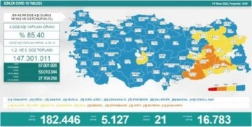 Son dakika haberleri... Koronavirüs salgınında günlük vaka sayısı 5 bin 127 oldu