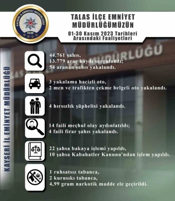 Talas’ta 54 aranan şahıs yakalandı, 14 faili meçhul olay aydınlatıldı
