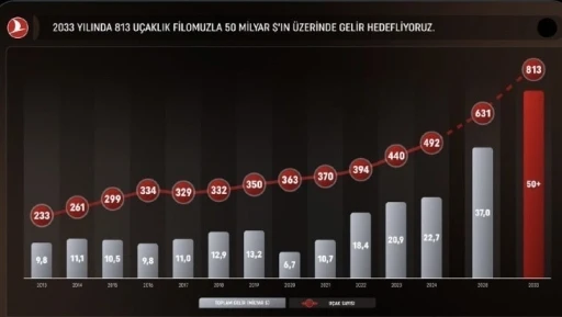 THY, 500’üncü uçağını filoya katmaya hazırlanıyor
