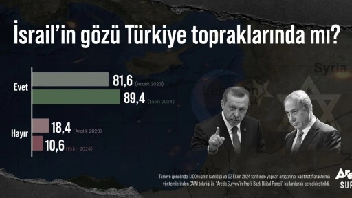 Türk halkının yüzde 89,4’üne göre, İsrail’in Türkiye topraklarında gözü var!