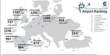 Türkiye, uçuş verilerinde pandemi öncesi istatistiklerinin yüzde 89’una ulaşarak Avrupa’yı geride bıraktı
